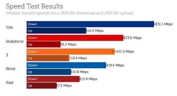 Milan Speeds