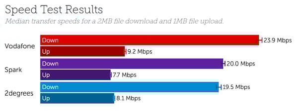 NZ Speeds