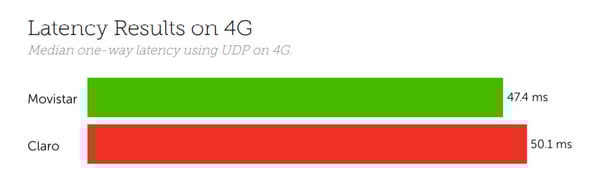 Nicaragua Latency