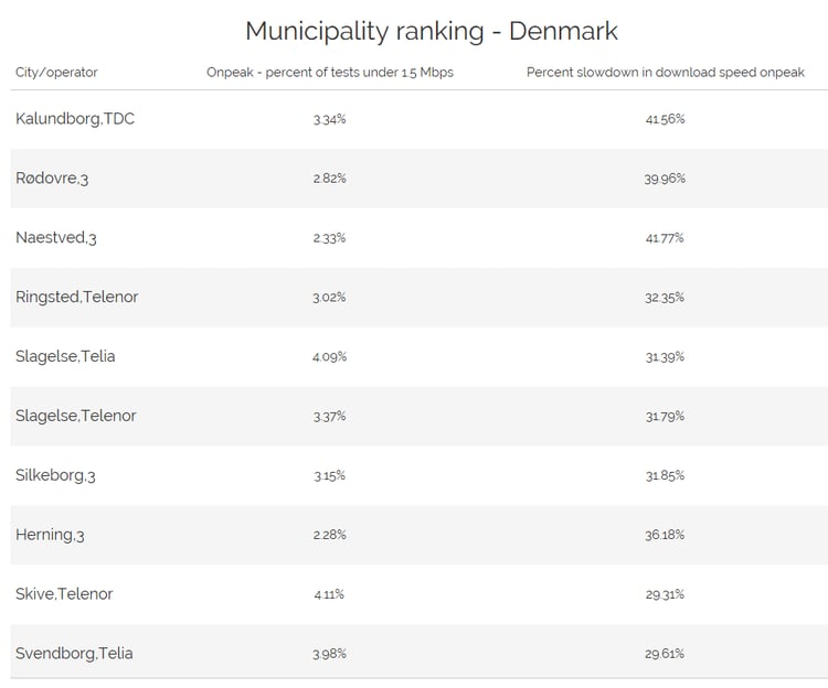 Nordics congestion data Denmark