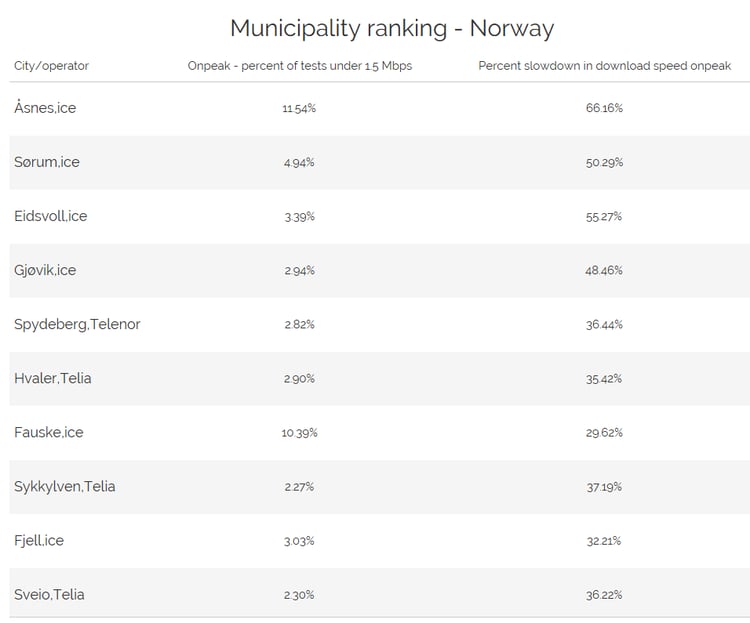 Nordics congestion data Norway