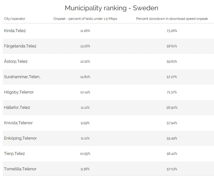 Nordics congestion data-1-1