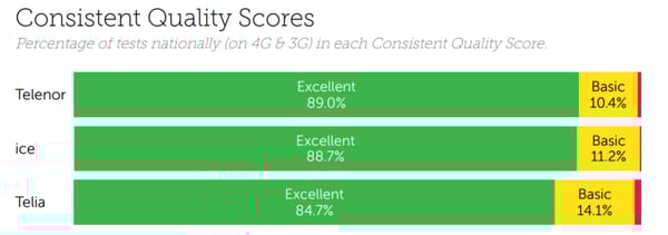 Norway Consistent Quality