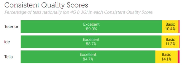 Norway Consistent Quality