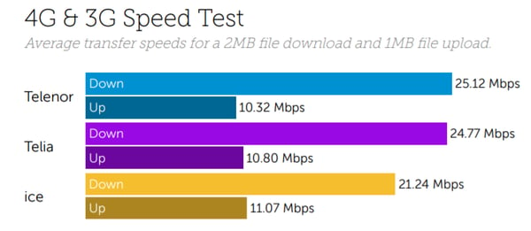 Norway Download Upload Speeds