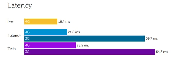 Norway Latency-1