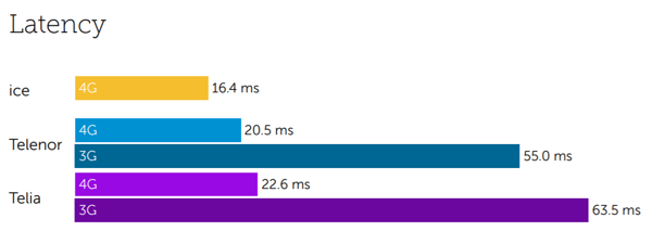 Norway latency