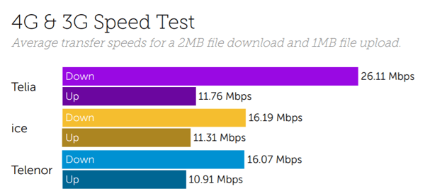 Norway speeds