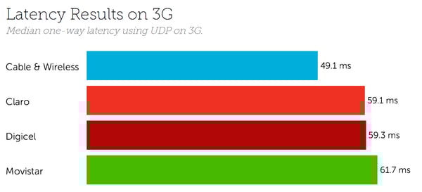 Panama 2020 Latency 3G