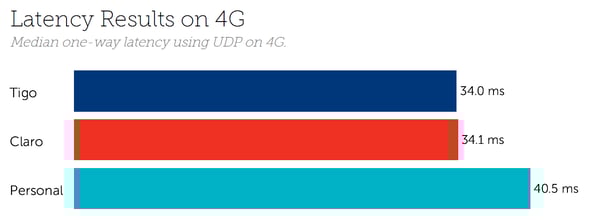 Paraguay Latency 4G July 2020