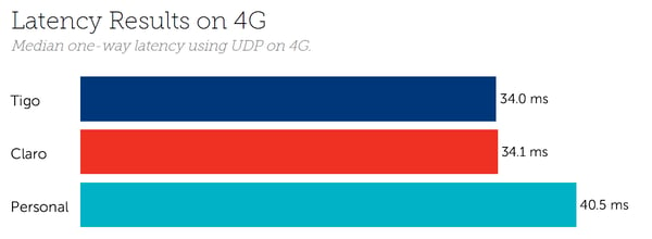 Paraguay Latency 4G July 2020