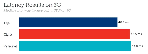 Paraguay latency 3G