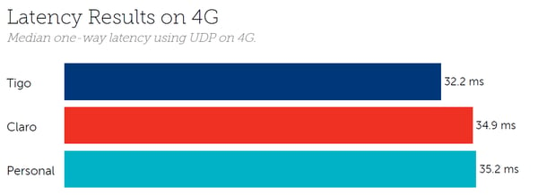 Paraguay latency 4G