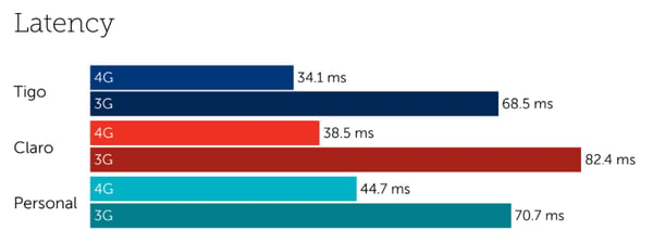 Paraguay latency