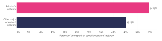 Percent time