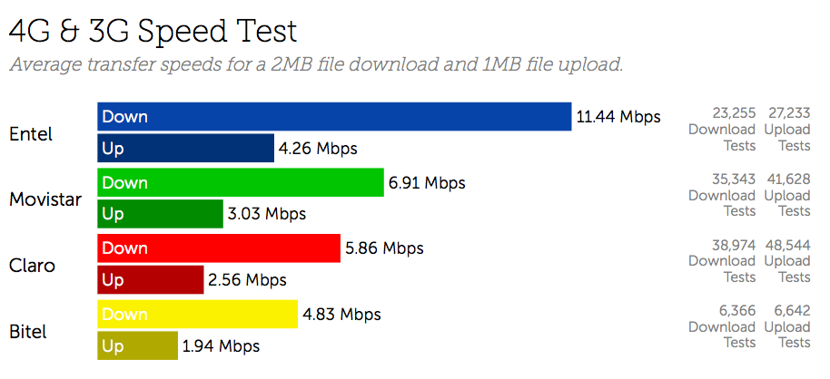 Peru 4G & 3G Speed Test