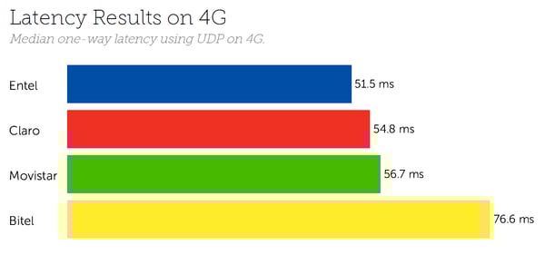 Peru Latency 4G November 2020