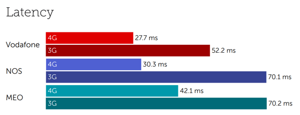 Portugal latency