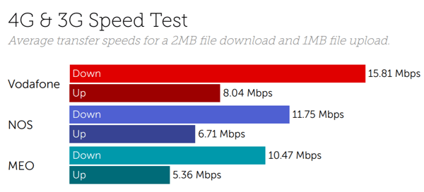 Portugal speeds