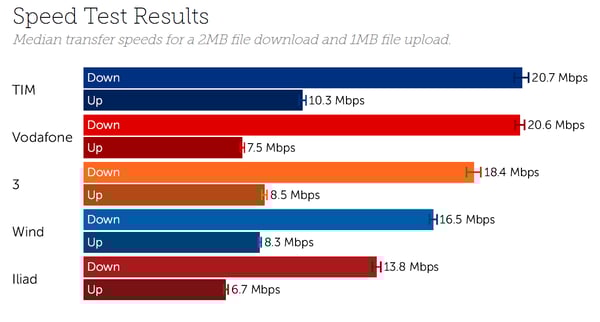 Rome Speeds