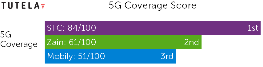 Saudi Arabia 5G Coverage