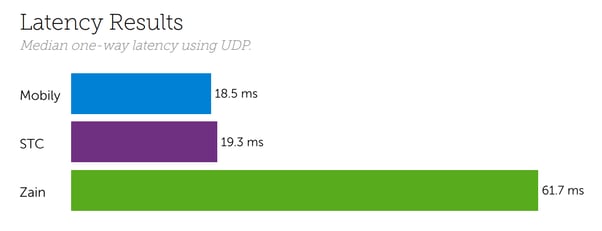 Saudi Arabia Latency August 2021