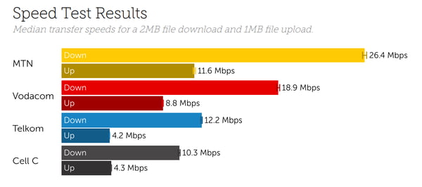 South Africa Speeds July 2021