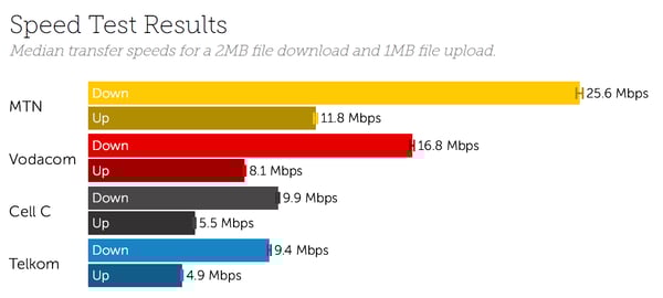 South Africa Speeds Oct 2020