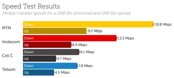South Africa Speeds