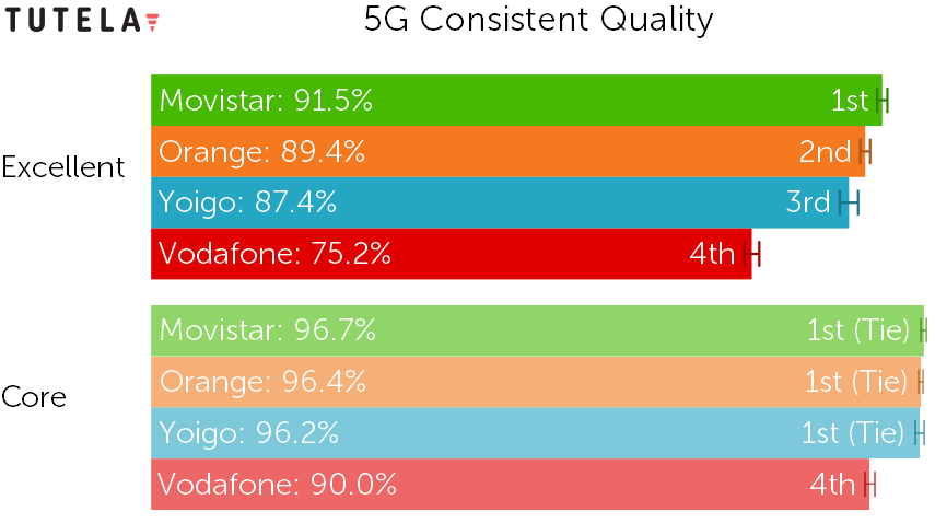 Spain 2021 5G Consistent Quality