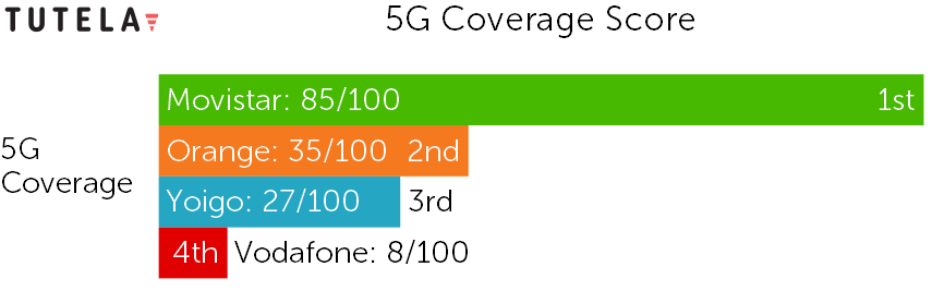Spain 2021 5G Coverage Score