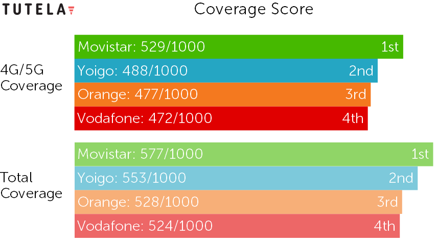 Spain 2021 Coverage Score