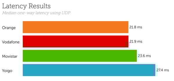 Spain Latency March 2021