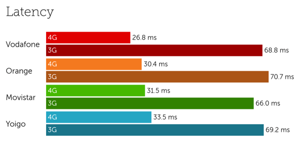 Spain latency