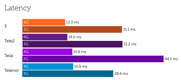 Sweden latency-1