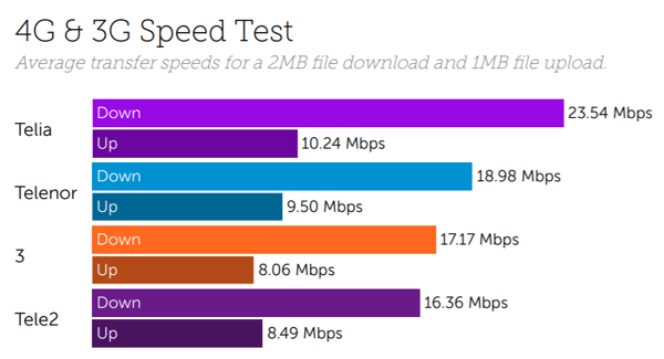 Sweden speeds