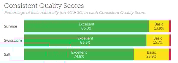 Switzerland consistent quality