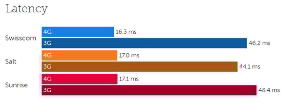 Switzerland latency