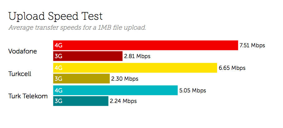 Turkey Upload Speed Test