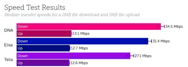 Turku speeds