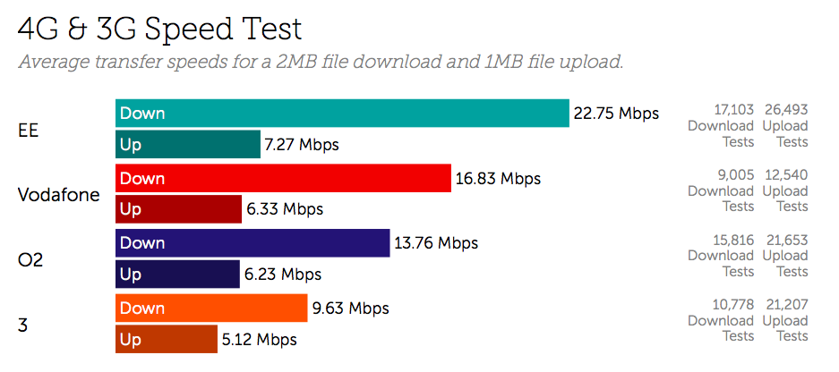 UK 4G & 3G Speed Test