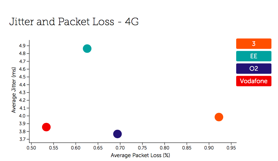 UK Jitter and Packet Loss - 4G