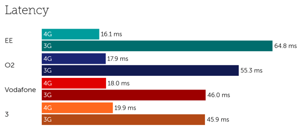 UK latency