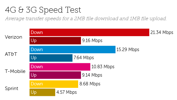 US Speeds