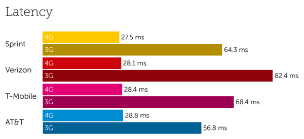 USA latency