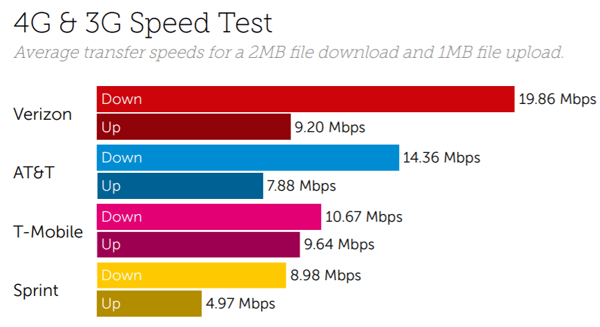 USA speeds