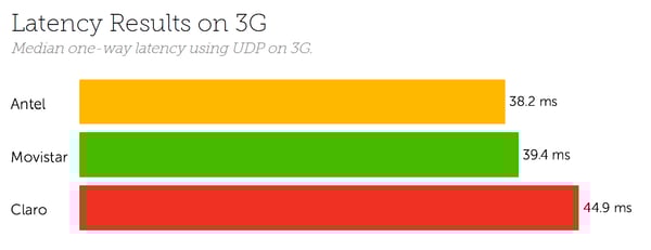 Uruguay Latency 3G