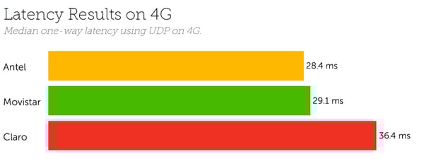Uruguay Latency 4G