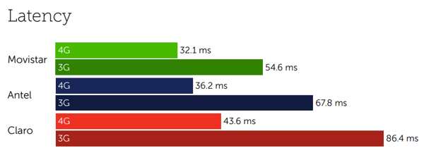 Uruguay latency