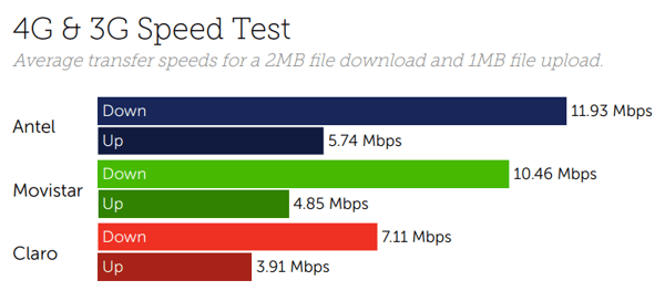 Uruguay speeds